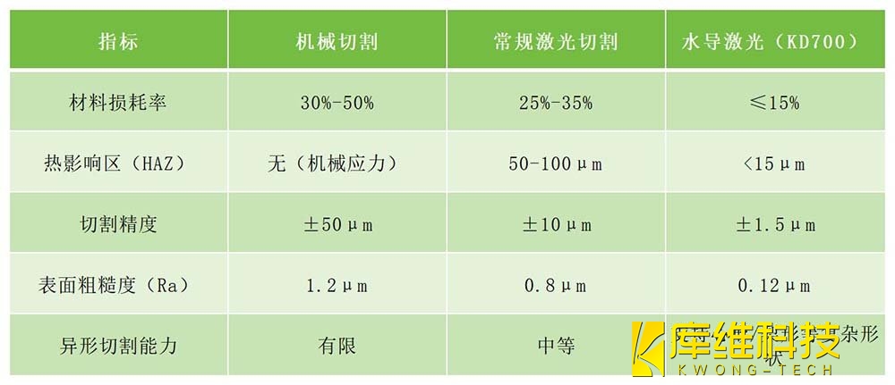 傳統(tǒng)工藝與水導(dǎo)激光技術(shù)參數(shù)對比
